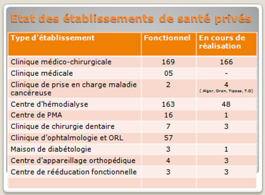 Etat des établissements de santé privés