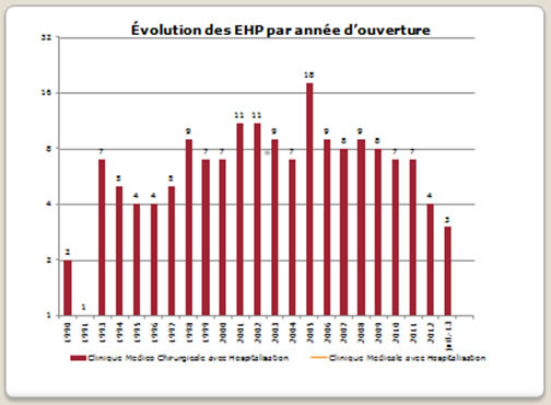 Evolution des EHP par année d'ouverture